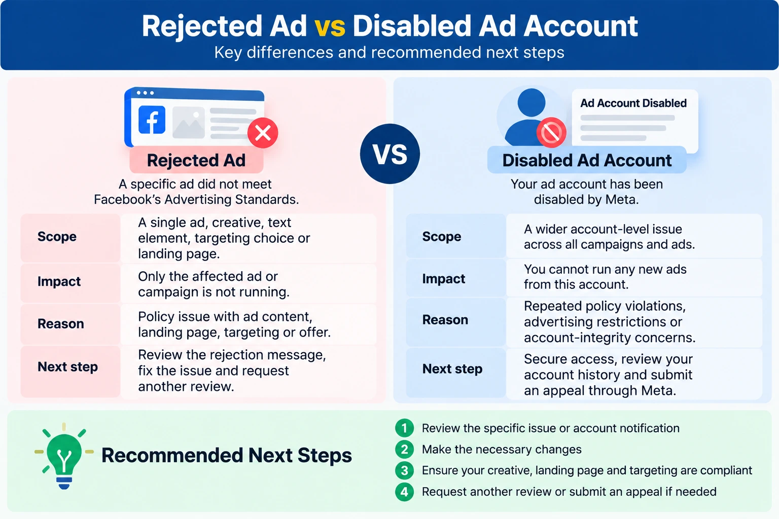 Rejected Ad vs Disabled Account Infographic