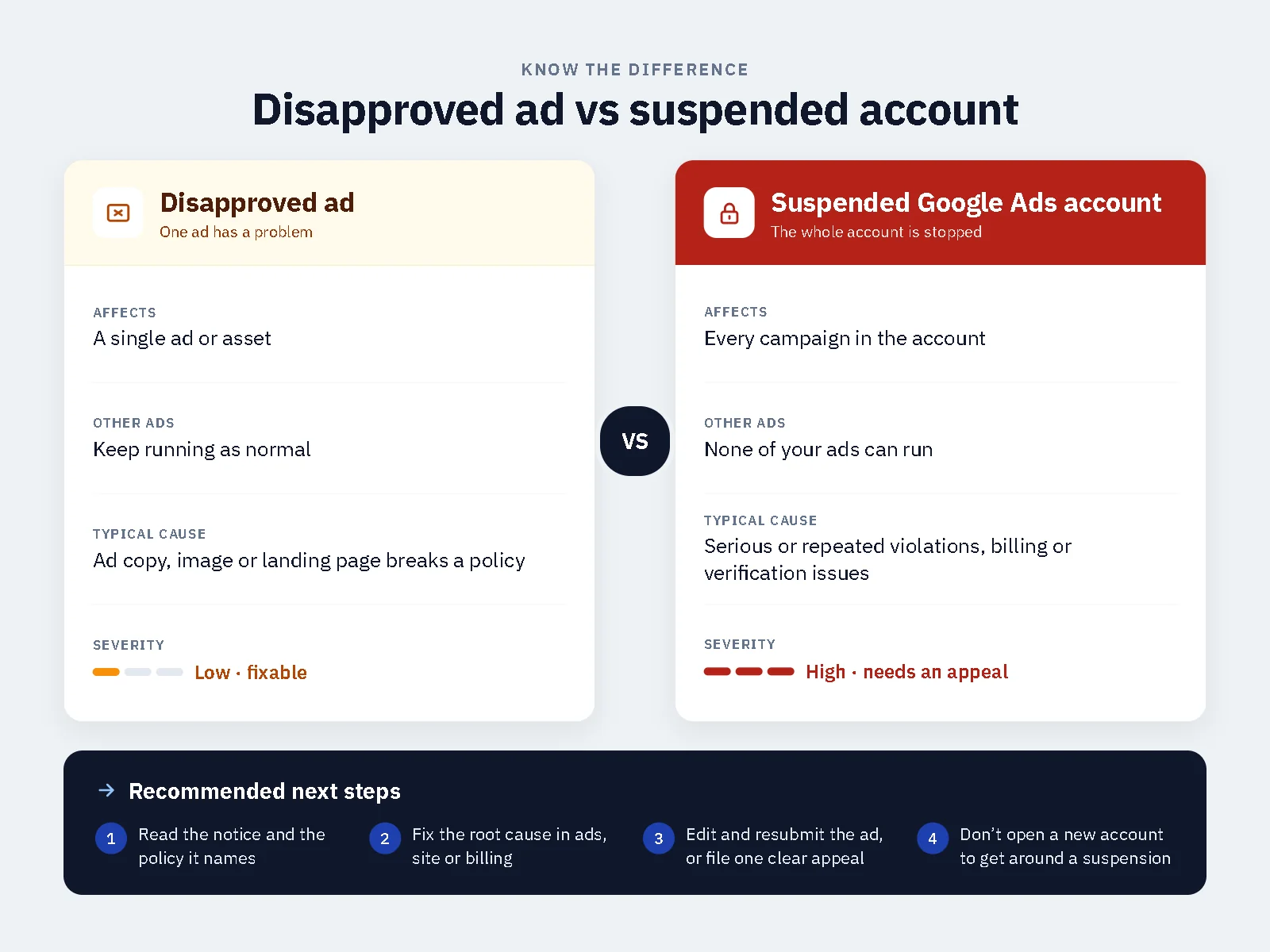 Difference between a disapproved Google ad and a suspended Google Ads account